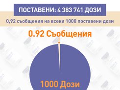 При поставени близо 4,4 млн. ваксини срещу COVID-19 в ИАЛ са постъпили 4 069 съобщения за постваксинални реакции
